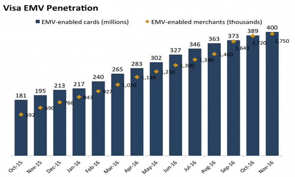 Here’s why US EMV could be poised to rise in 2017